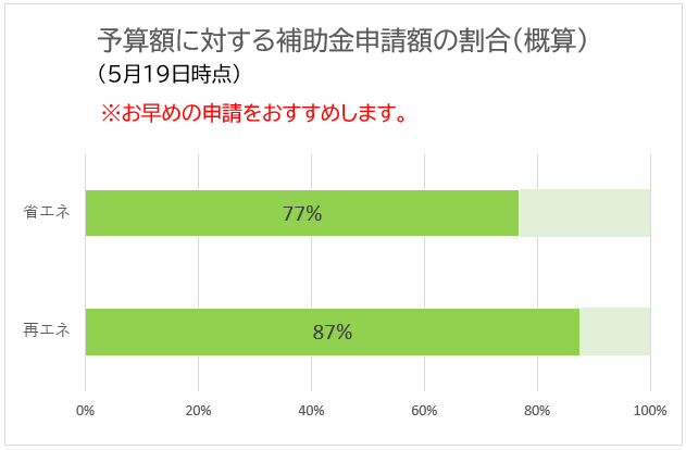 予算の消化状況