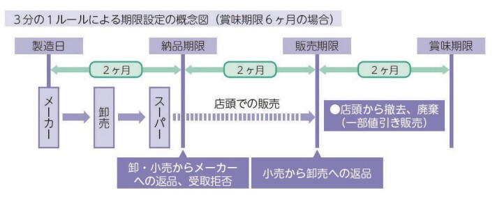3分の1ルールに関する説明の写真です。