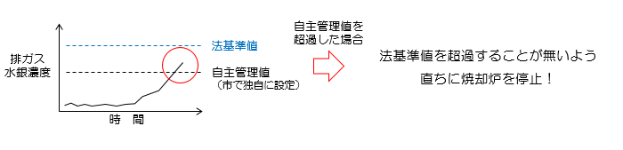 焼却工場での環境対策のイラスト