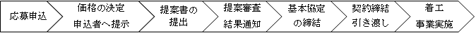 応募から事業化までの流れ
