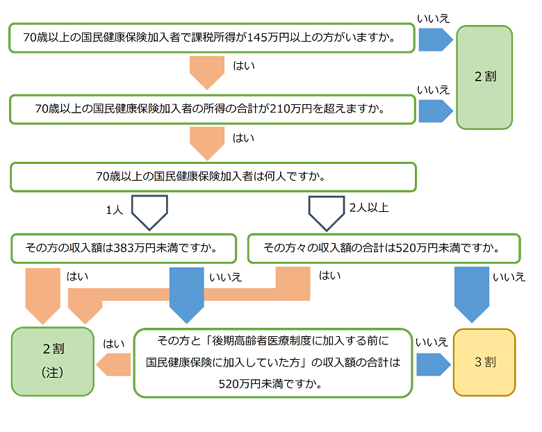 70歳から74歳までの方の自己負担割合についてのフォローチャートです。