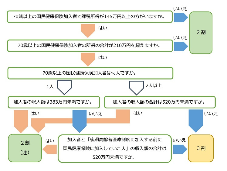 70歳から74歳までの自己負担割合についてのフローチャートです。