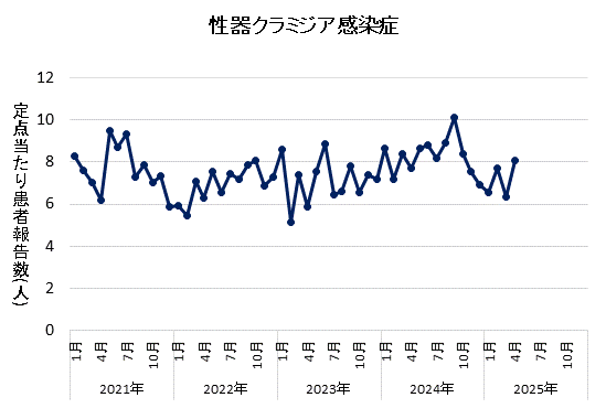 2025年4月の性器クラミジア感染症の定点あたり患者報告数は8.07でした。