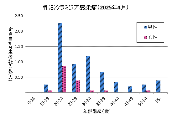 4月の性器クラミジア感染症の定点あたり患者報告数は男性6.53、女性1.53でした。