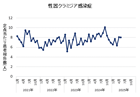 2025年5月の性器クラミジア感染症の定点あたり患者報告数は8.00でした。