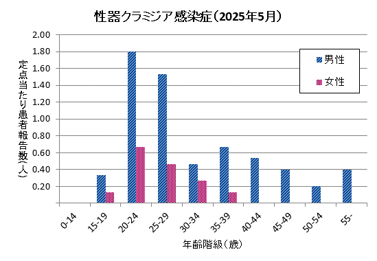 5月の性器クラミジア感染症の定点あたり患者報告数は男性6.33、女性1.67でした。