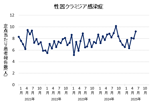 2025年6月の性器クラミジア感染症の定点あたり患者報告数は9.20でした。