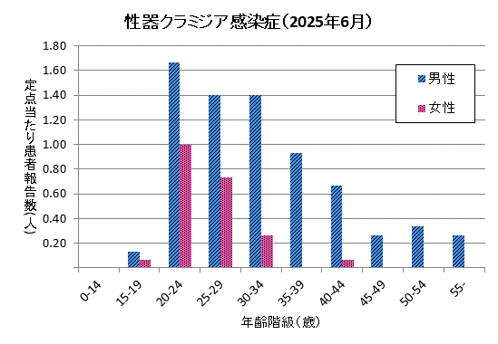 6月の性器クラミジア感染症の定点あたり患者報告数は男性7.07、女性2.13でした。