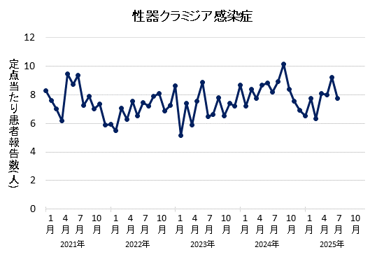 2025年7月の性器クラミジア感染症の定点あたり患者報告数は7.73でした。