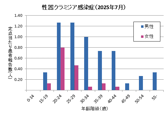 7月の性器クラミジア感染症の定点あたり患者報告数は男性6.07、女性1.67でした。