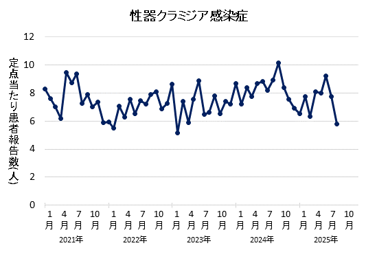 2025年8月の性器クラミジア感染症の定点あたり患者報告数は5.80でした。