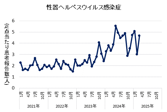 2025年3月の性器ヘルペスウイルス感染症の定点当たり患者報告数は4.67でした。