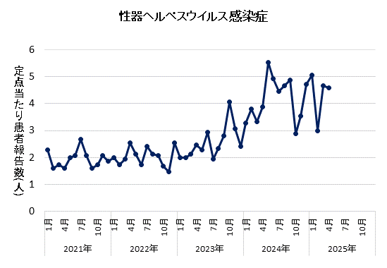 2025年4月の性器ヘルペスウイルス感染症の定点当たり患者報告数は4.60でした。
