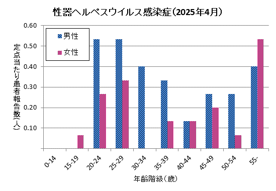 4月の性器ヘルペスウイルス感染症の定点当たり患者報告数は男性2.87、女性1.73でした。