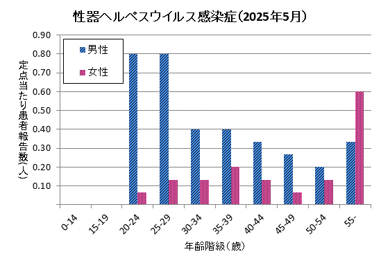 5月の性器ヘルペスウイルス感染症の定点当たり患者報告数は男性3.53、女性1.47でした。