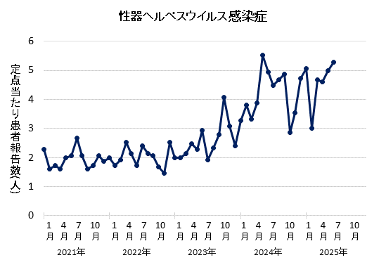 2025年6月の性器ヘルペスウイルス感染症の定点当たり患者報告数は5.27でした。