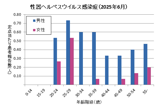 6月の性器ヘルペスウイルス感染症の定点当たり患者報告数は男性4.00、女性1.27でした。