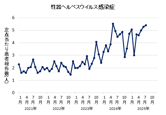 2025年7月の性器ヘルペスウイルス感染症の定点当たり患者報告数は5.40でした。
