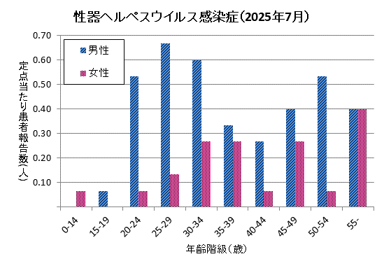 7月の性器ヘルペスウイルス感染症の定点当たり患者報告数は男性3.80、女性1.60でした。