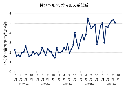 2025年8月の性器ヘルペスウイルス感染症の定点当たり患者報告数は5.07でした。