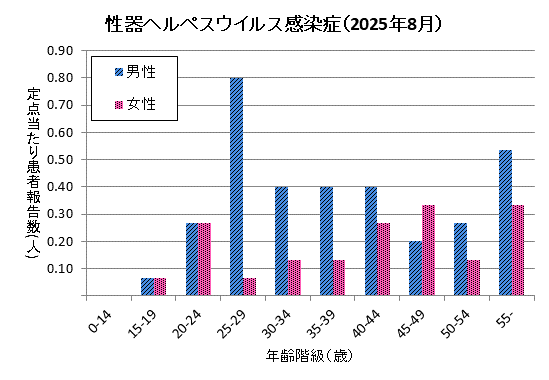 8月の性器ヘルペスウイルス感染症の定点当たり患者報告数は男性3.33、女性1.73でした。