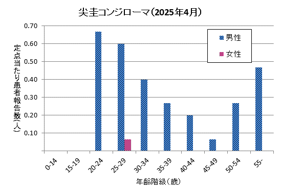4月の尖圭コンジローマの定点当たり患者報告数は男性2.93、女性0.07でした。