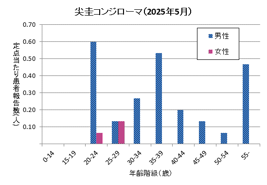 5月の尖圭コンジローマの定点当たり患者報告数は男性2.40、女性0.20でした。