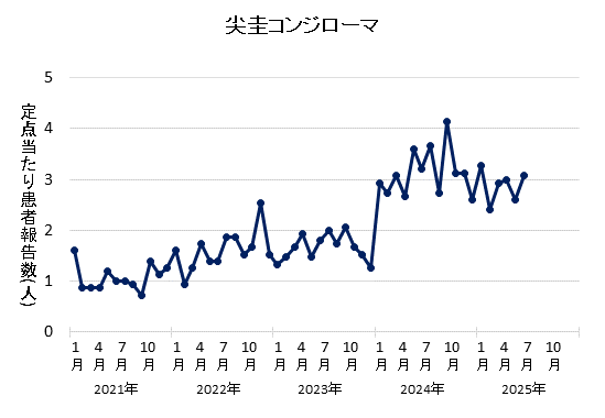 2025年6月の尖圭コンジローマの定点当たり患者報告数は3.07でした。