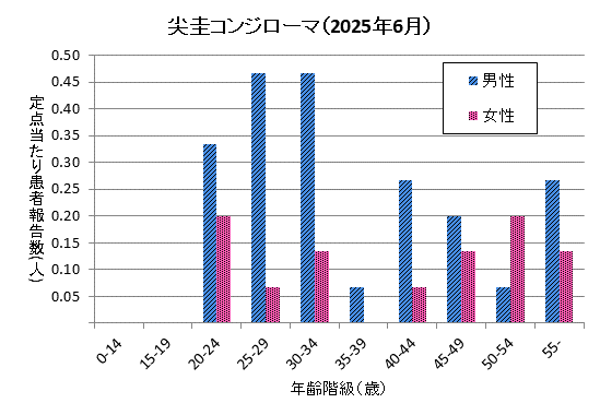 6月の尖圭コンジローマの定点当たり患者報告数は男性2.13、女性0.93でした。
