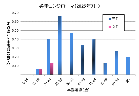 7月の尖圭コンジローマの定点当たり患者報告数は男性2.93、女性0.20でした。