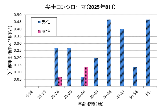 8月の尖圭コンジローマの定点当たり患者報告数は男性2.27、女性0.20でした。