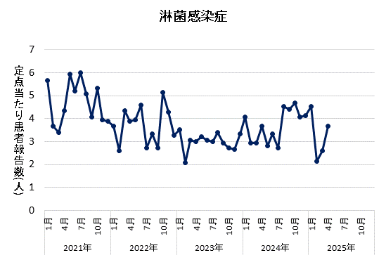 2025年4月の淋菌感染症の定点当たり患者報告数は3.67でした。