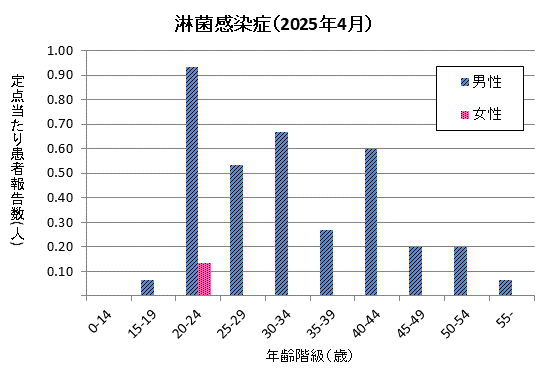 4月の淋菌感染症の定点当たり患者報告数は男性が3.53、女性が0.13でした。