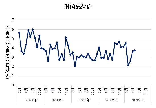 2025年5月の淋菌感染症の定点当たり患者報告数は3.73でした。