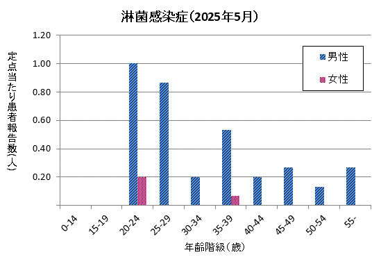 5月の淋菌感染症の定点当たり患者報告数は男性が3.47、女性が0.27でした。