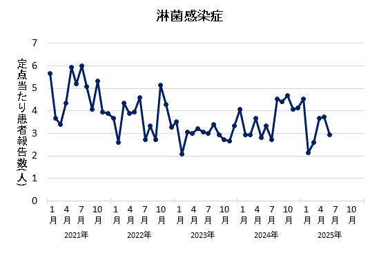 2025年6月の淋菌感染症の定点当たり患者報告数は2.93でした。