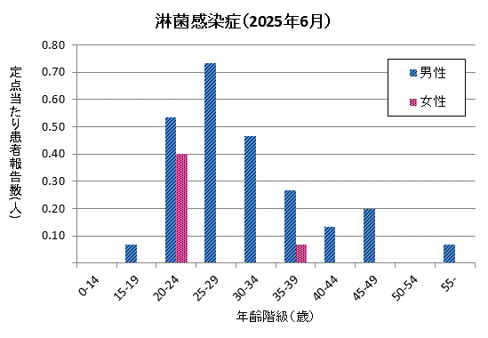 6月の淋菌感染症の定点当たり患者報告数は男性が2.47、女性が0.47でした。