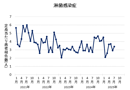 2025年7月の淋菌感染症の定点当たり患者報告数は3.40でした。