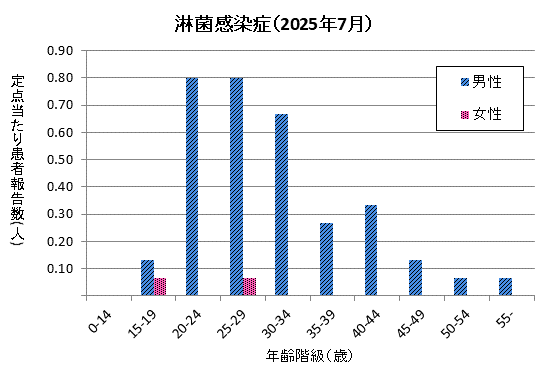 7月の淋菌感染症の定点当たり患者報告数は男性が3.27、女性が0.13でした。