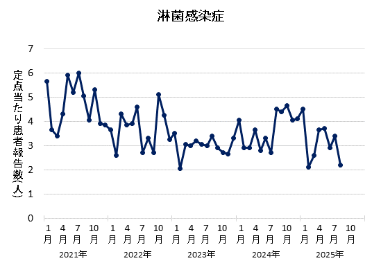 2025年8月の淋菌感染症の定点当たり患者報告数は2.20でした。