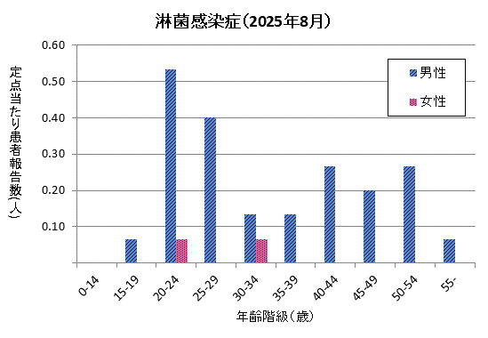 8月の淋菌感染症の定点当たり患者報告数は男性が2.07、女性が0.13でした。