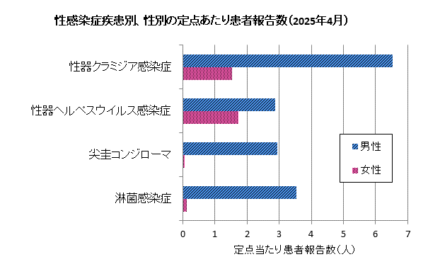 4月の性感染症患者報告数は、男性238人、女性52人でした。