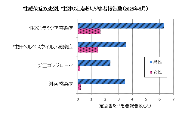 5月の性感染症患者報告数は、男性236人、女性54人でした。
