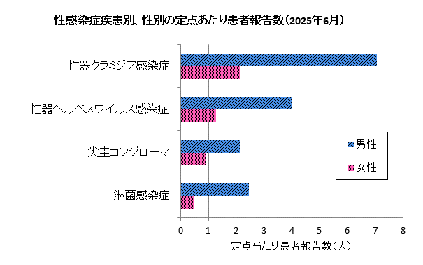 6月の性感染症患者報告数は、男性235人、女性72人でした。