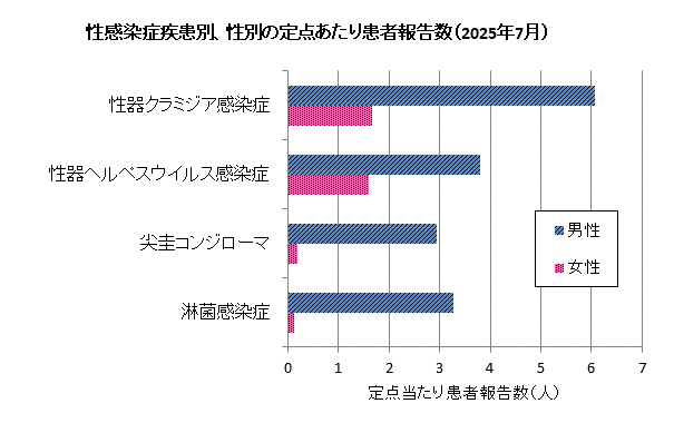 7月の性感染症患者報告数は、男性241人、女性54人でした。