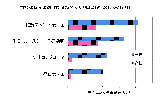 8月の性感染症患者報告数は、男性177人、女性56人でした。