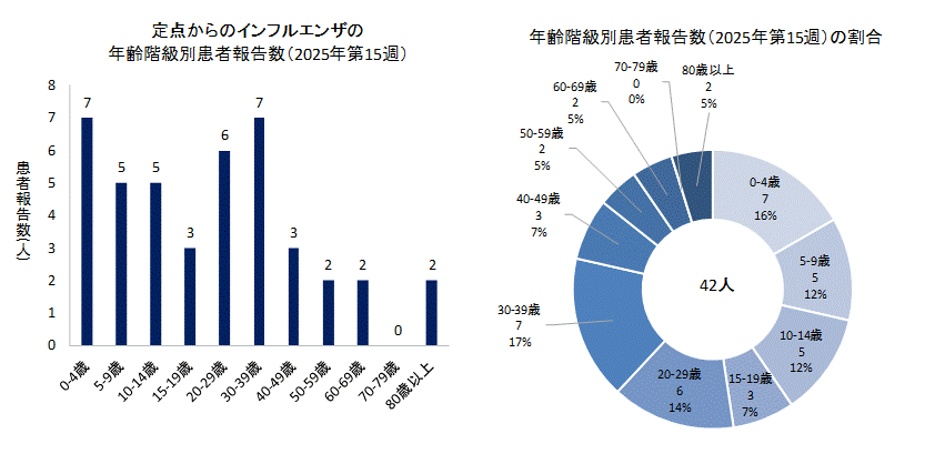 2025年第15週のインフルエンザの50定点からの患者報告数は42人でした。