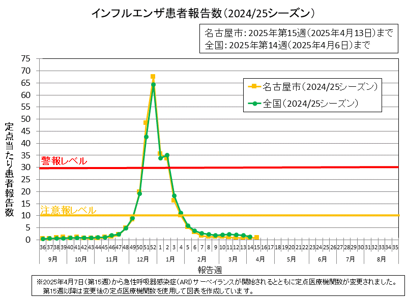 2025年第15週の名古屋市の定点当たりの患者報告数は0.84でした。