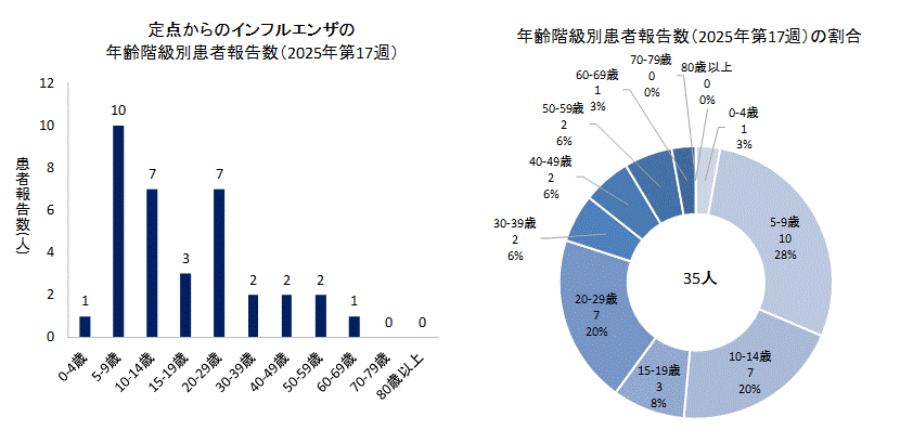2025年第17週のインフルエンザの50定点からの患者報告数は35人でした。