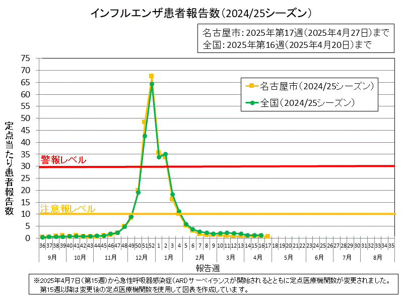 2025年第17週の名古屋市の定点当たりの患者報告数は0.70でした。